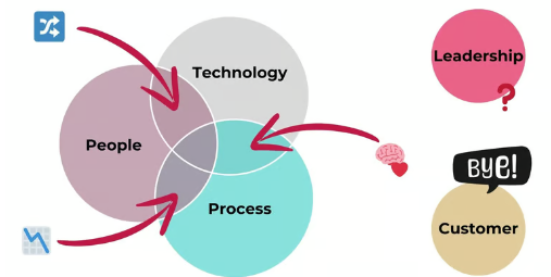 How does "People, Process, Technology" Apply to an MSP image