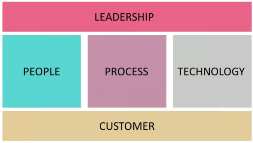 How does "People, Process, Technology" Apply to an MSP image